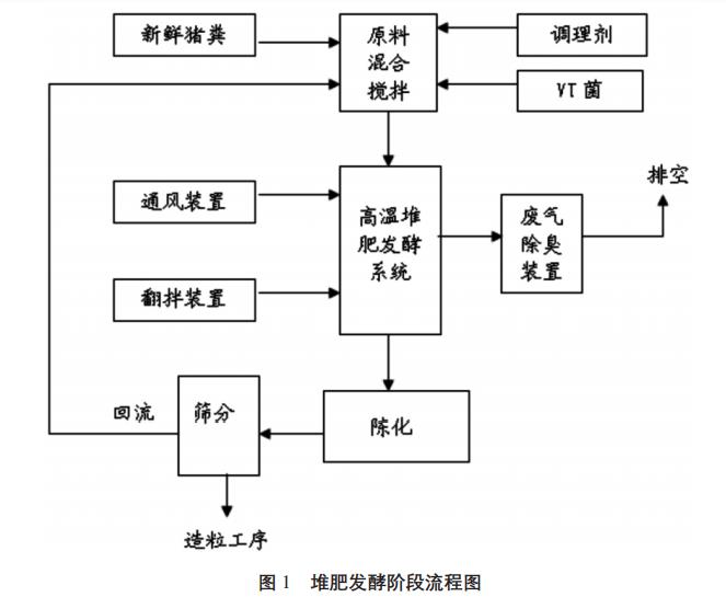 養豬場(chǎng)高濃度污水處理工藝