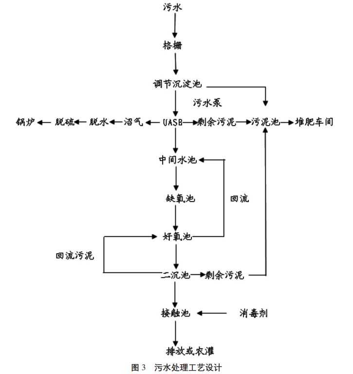 養豬場(chǎng)高濃度污水處理工藝