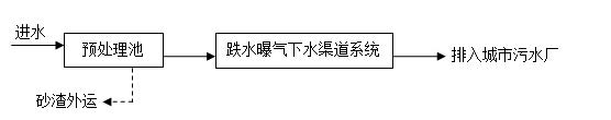 山地小城鎮污水處理技術(shù)