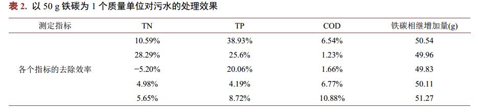 餐具清洗廢水鐵碳微電解處理技術(shù)