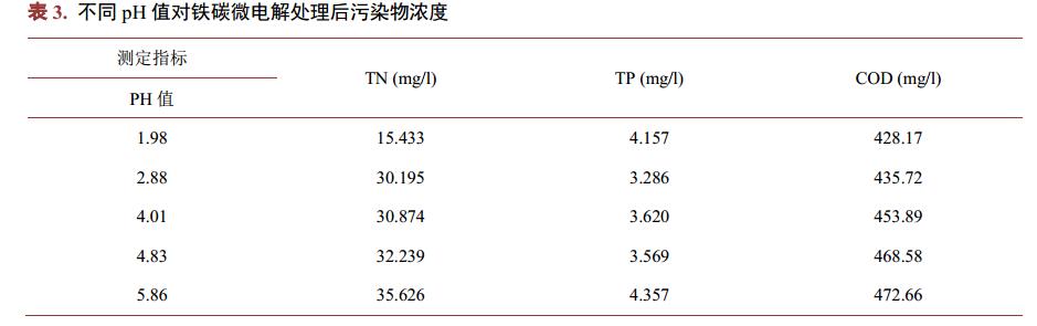餐具清洗廢水鐵碳微電解處理技術(shù)