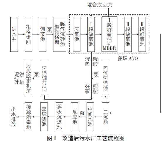 小型污水處理廠(chǎng)提標改造多級AAO工藝
