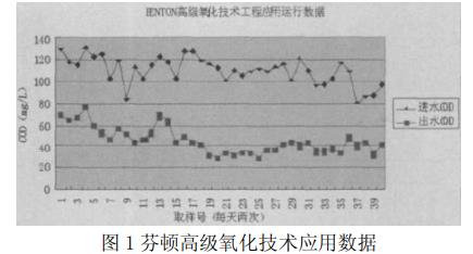 廢水處理芬頓高級氧化技術(shù)