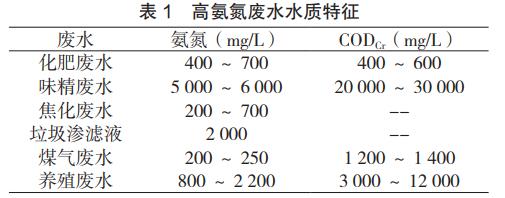高氨氮廢水處理技術(shù)