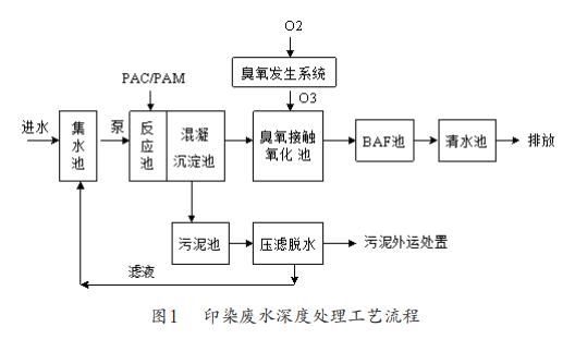 印染廢水深度處理工藝