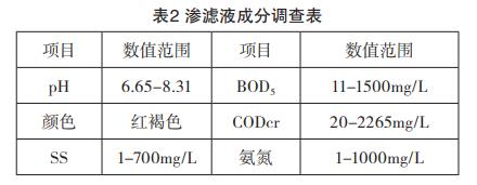 城市垃圾填埋場(chǎng)滲濾液廢水處理工藝改良