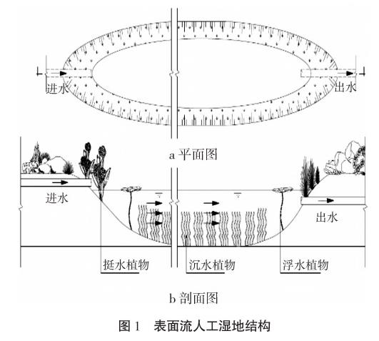 農村污水綜合治理人工濕地技術(shù)