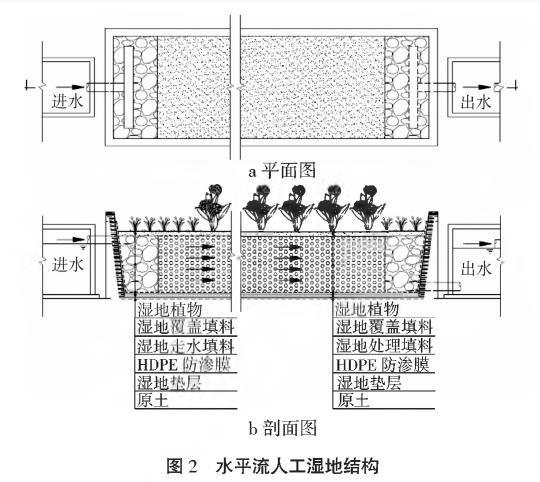 農村污水綜合治理人工濕地技術(shù)