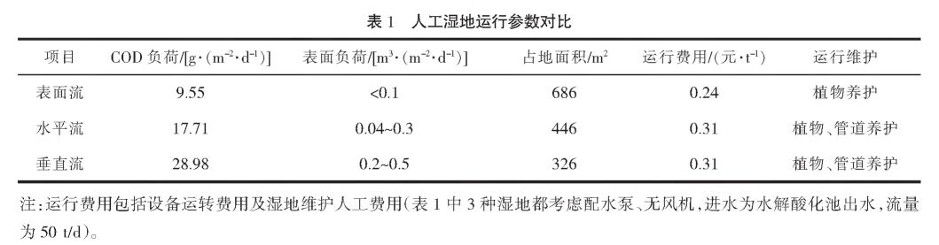 農村污水綜合治理人工濕地技術(shù)