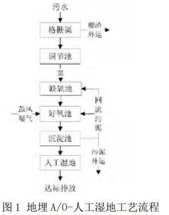 人工濕地工藝流程