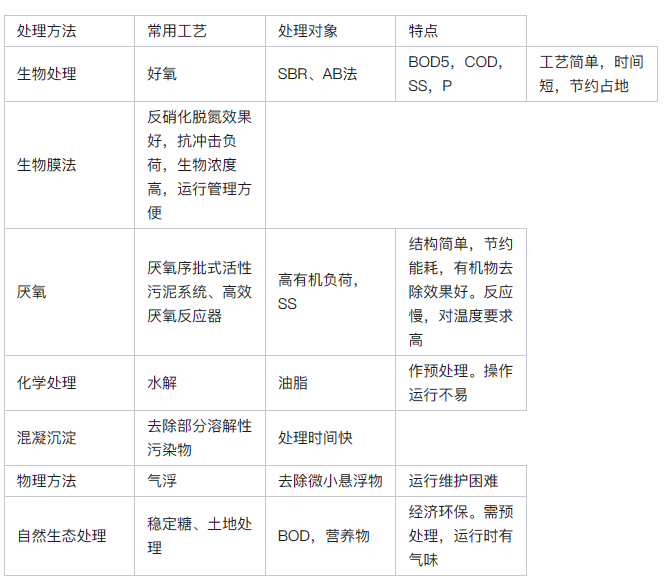 屠宰廢水處理設備