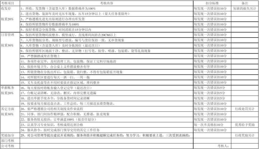 貨運(yùn)員工考評(píng)貨運(yùn)員工考評(píng)內(nèi)容