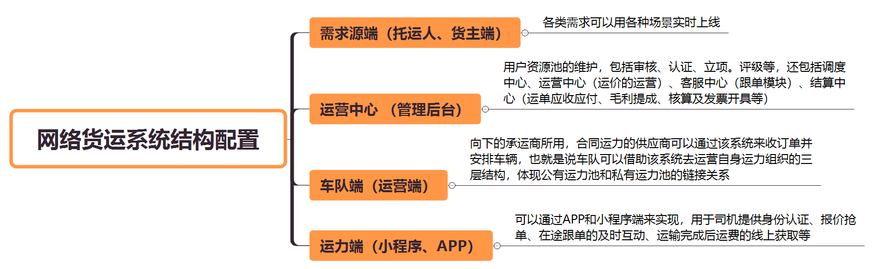 網(wǎng)絡(luò)貨運流程網(wǎng)絡(luò)貨運流程示意圖