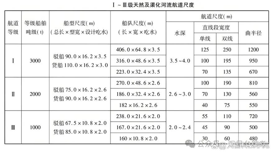 內(nèi)河貨運(yùn)航道內(nèi)河貨運(yùn)航道有哪些