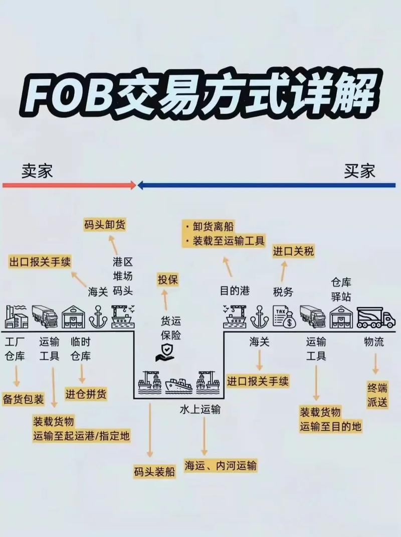 亞馬遜外貿(mào)貨運亞馬遜外貿(mào)貨運流程