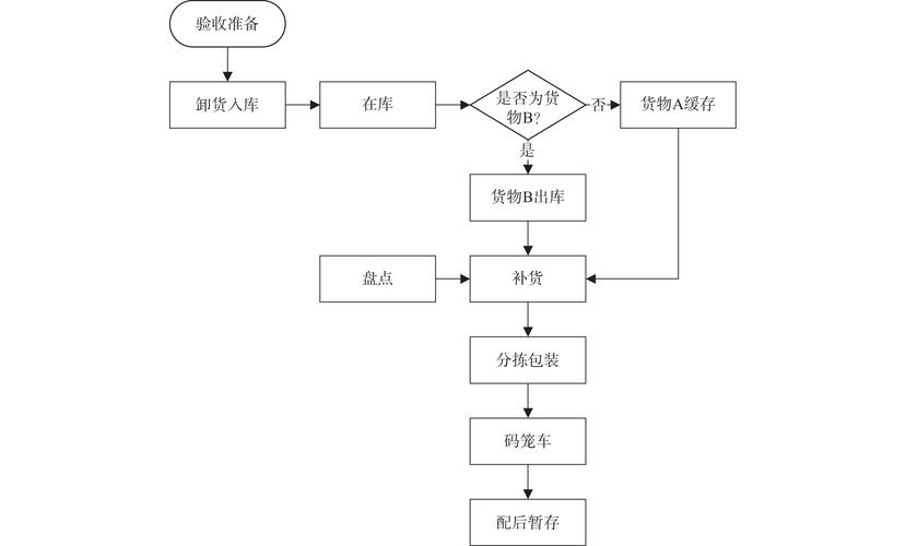 貨運(yùn)快運(yùn)流程貨運(yùn)快運(yùn)流程圖